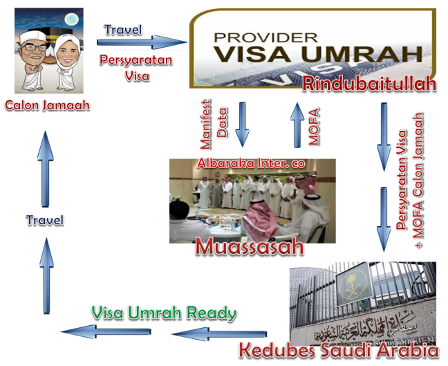 alur pembuatan Visa